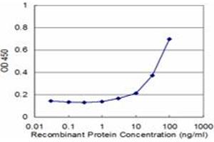 Detection limit for recombinant GST tagged PSMA1 is approximately 3ng/ml as a capture antibody.