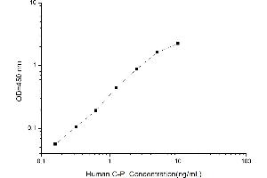 Typical standard curve (C-Peptide Kit ELISA)