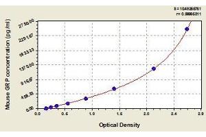Typical standard curve (Gastrin-Releasing Peptide Kit ELISA)