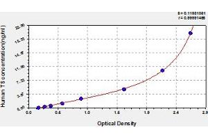 Typical Standard Curve (TYMS Kit ELISA)