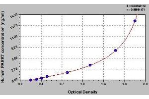 Typical standard curve (PARK7/DJ1 Kit ELISA)