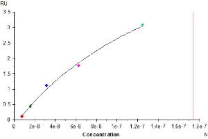 Human Nectin-4, hFc Tag captured on Protein A chip, can bind Human Nectin-1, His Tag with an affinity constant of 0.