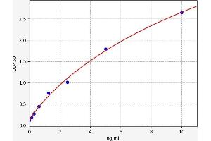 Typical standard curve (CRTC2 Kit ELISA)