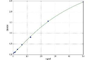 A typical standard curve (SLC2A2 Kit ELISA)