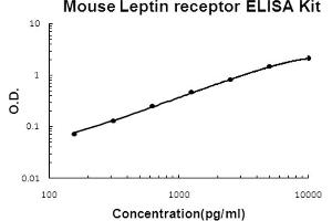 Mouse Leptin receptor Accusignal ELISA Kit Mouse Leptin receptor AccuSignal ELISA Kit standard curve. (Leptin Receptor Kit ELISA)