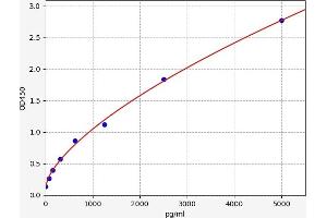 Typical standard curve (LELP1 Kit ELISA)