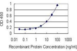 Detection limit for recombinant GST tagged MLN is 1 ng/ml as a capture antibody. (Motilin anticorps  (AA 1-115))