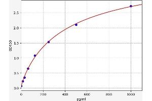 Typical standard curve (GAL Kit ELISA)