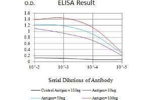 Black line: Control Antigen (100 ng),Purple line: Antigen (10 ng), Blue line: Antigen (50 ng), Red line:Antigen (100 ng)