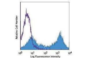 Flow Cytometry (FACS) image for anti-Tumor Necrosis Factor Receptor Superfamily, Member 10a (TNFRSF10A) antibody (APC) (ABIN2658554)