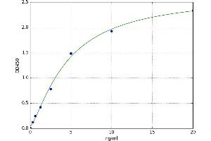 A typical standard curve (NOX1 Kit ELISA)
