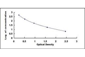 Typical standard curve (Vip Kit ELISA)