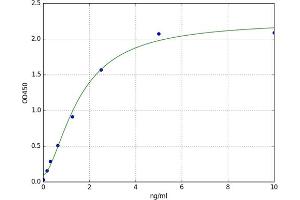 A typical standard curve (LIN7B Kit ELISA)
