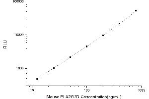Typical standard curve (PLA2G2D Kit CLIA)