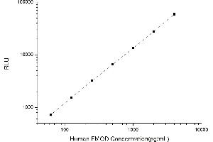 Typical standard curve (Fibromodulin Kit CLIA)