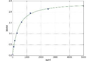 A typical standard curve (Hephaestin Kit ELISA)
