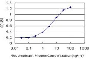 Detection limit for recombinant GST tagged NPY1R is approximately 0.
