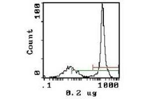 Image no. 1 for anti-Complement Component 3 (C3) antibody (FITC) (ABIN308050) (C3 anticorps  (FITC))