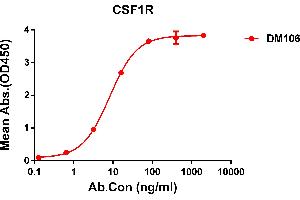 ELISA plate pre-coated by 2 μg/mL (100 μL/well) Human R protein,His tagged protein ABIN6961125, ABIN7042279 and ABIN7042280 can bind Rabbit anti- R monoclonal antibody  (clone: DM106) in a linear range of 0.