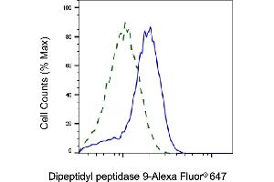 Validation of Dipeptidyl peptidase 9 knockdown using flow cytometry. (DPP9 anticorps)