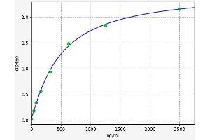 Typical standard curve
