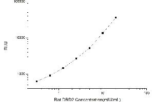 Typical standard curve (Dopamine d2 Receptor Kit CLIA)