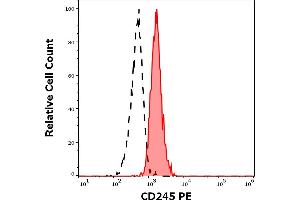 Separation of human monocytes (red-filled) from lymphocytes (black-dashed) in flow cytometry analysis (surface staining) of human peripheral whole blood stained using anti-human CD245 (DY12) PE antibody (10 μL reagent / 100 μL of peripheral whole blood). (CD245 anticorps (PE))