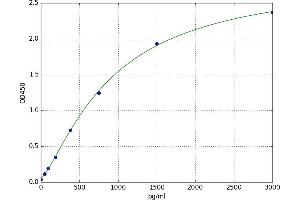 A typical standard curve