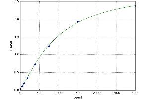 A typical standard curve (PDGFB Kit ELISA)