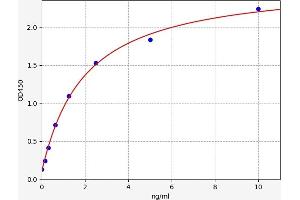 Typical standard curve (Ras Gtpase Activating Protein Kit ELISA)
