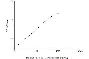 Typical standard curve
