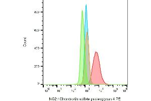 Flow cytometry analysis (surface staining) of SK-MEL-30 cells with anti-NG2 (7. (NG2 anticorps  (PE))