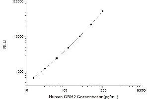 Typical standard curve (Orosomucoid 2 Kit CLIA)