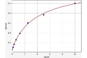 Typical standard curve (Coronin 1a Kit ELISA)