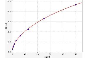 Typical standard curve (PTPRF Kit ELISA)