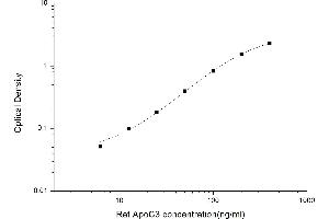 Typical standard curve (APOC3 Kit ELISA)