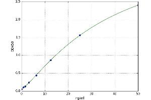 A typical standard curve (Calretinin Kit ELISA)
