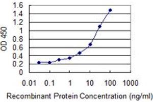 Detection limit for recombinant GST tagged ADORA2A is 1 ng/ml as a capture antibody.