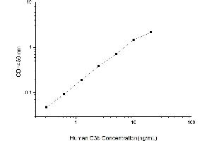 Typical standard curve (Complement C3b Kit ELISA)