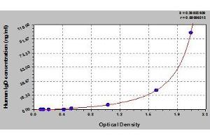 Typical standard curve (IgD Kit ELISA)
