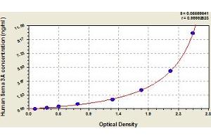 Typical Standard Curve (SEMA3A Kit ELISA)