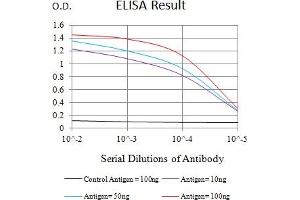 Black line: Control Antigen (100 ng),Purple line: Antigen (10 ng), Blue line: Antigen (50 ng), Red line:Antigen (100 ng)