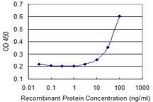 Detection limit for recombinant GST tagged KRAS is 3 ng/ml as a capture antibody.