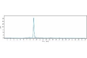The purity of Anti-CXCL8 / IL-8 Reference Antibody (HuMax-IL8) is 91. (Recombinant IL-8 anticorps)