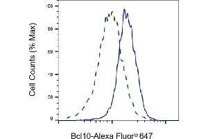 Validation of Bcl10 knockdown using flow cytometry. (Recombinant BCL10 anticorps)