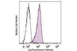 Flow Cytometry (FACS) image for anti-Hypoxia Inducible Factor 1, alpha Subunit (Basic Helix-Loop-Helix Transcription Factor) (HIF1A) antibody (Alexa Fluor 647) (ABIN2657204)