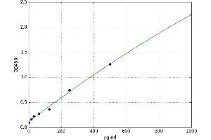 A typical standard curve (IL4 Receptor Kit ELISA)