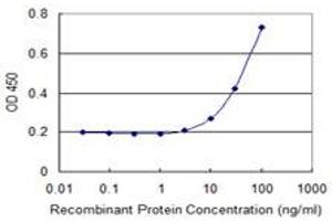 Detection limit for recombinant GST tagged CSNK1G2 is 3 ng/ml as a capture antibody.