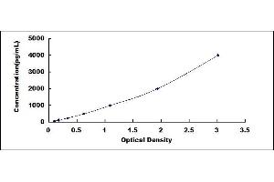 Typical standard curve