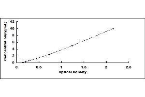 Typical standard curve (SLIT3 Kit ELISA)